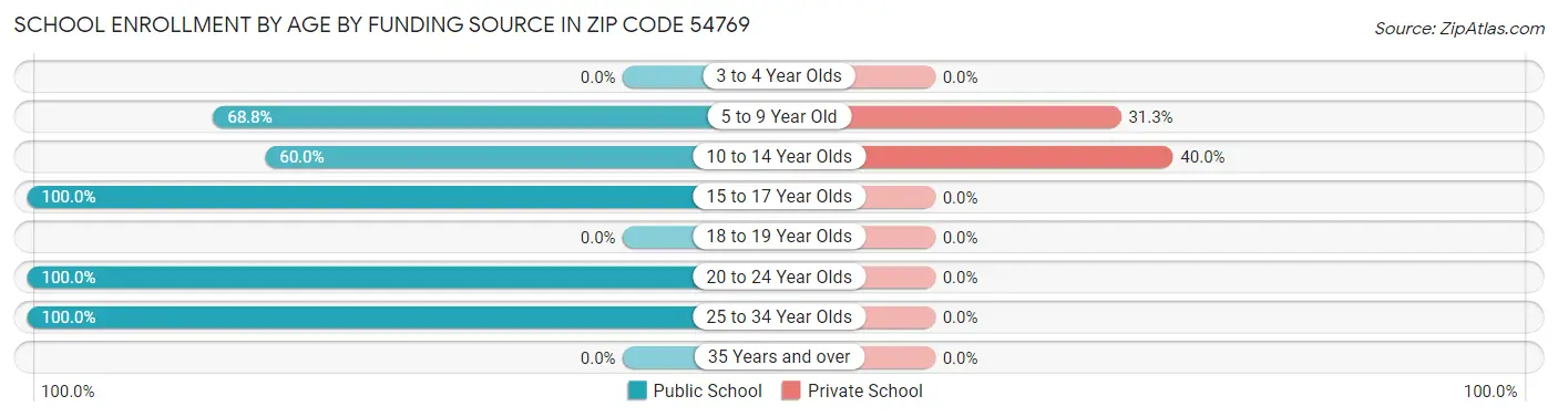 School Enrollment by Age by Funding Source in Zip Code 54769