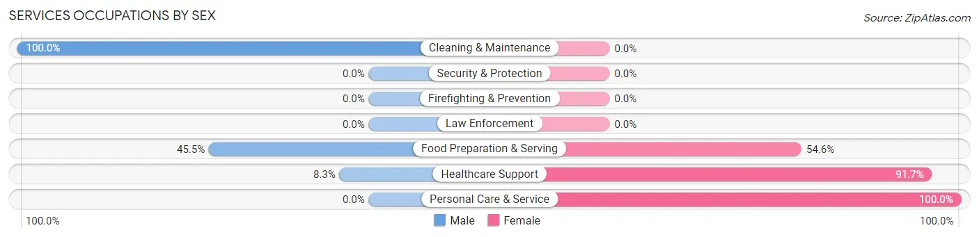 Services Occupations by Sex in Zip Code 54769