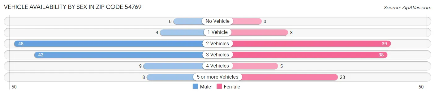 Vehicle Availability by Sex in Zip Code 54769
