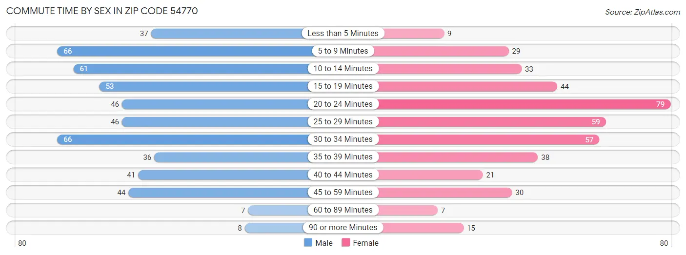 Commute Time by Sex in Zip Code 54770