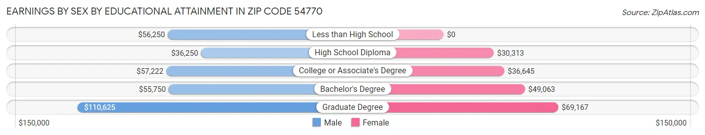 Earnings by Sex by Educational Attainment in Zip Code 54770