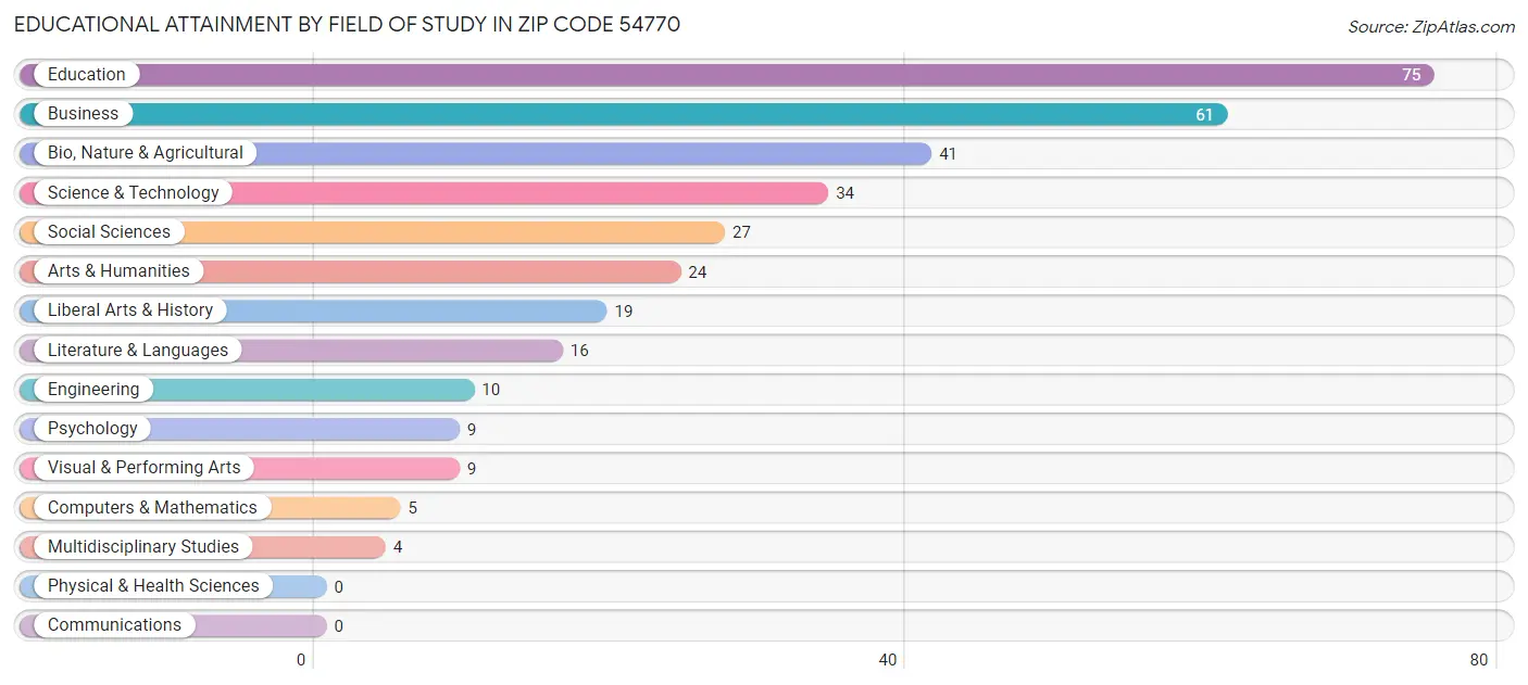 Educational Attainment by Field of Study in Zip Code 54770