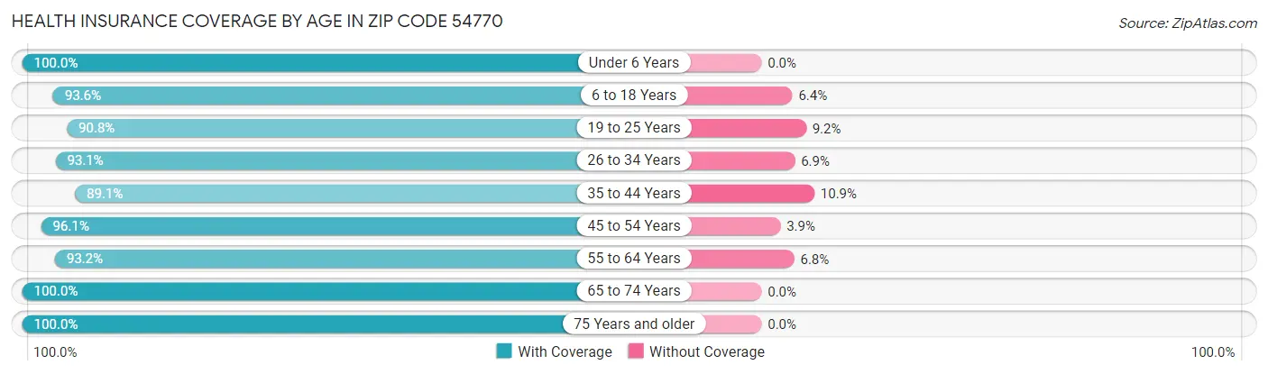 Health Insurance Coverage by Age in Zip Code 54770