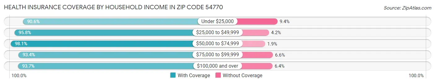 Health Insurance Coverage by Household Income in Zip Code 54770