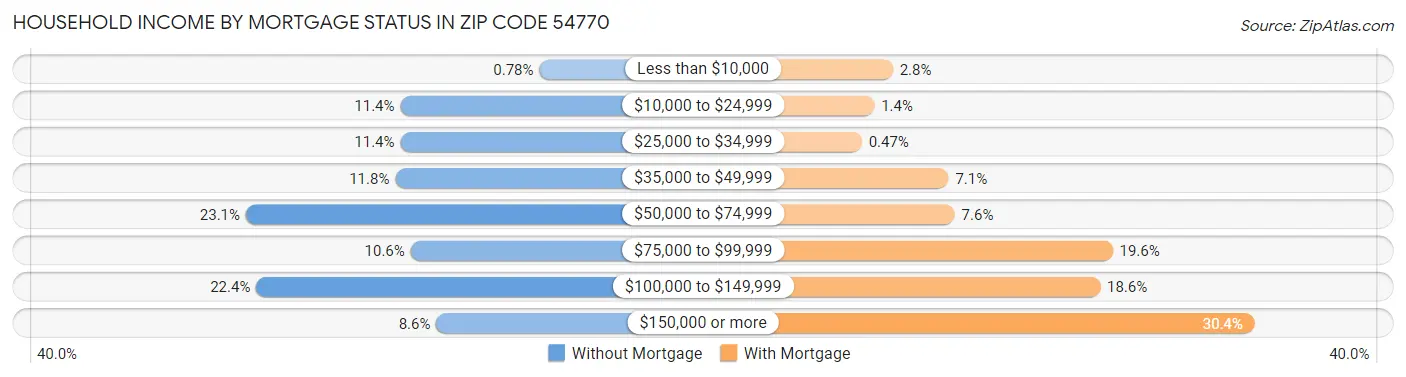 Household Income by Mortgage Status in Zip Code 54770