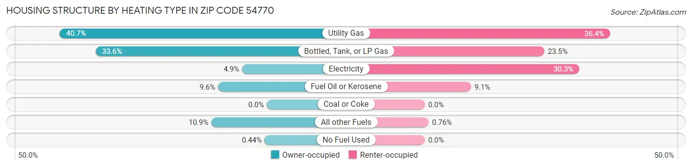 Housing Structure by Heating Type in Zip Code 54770