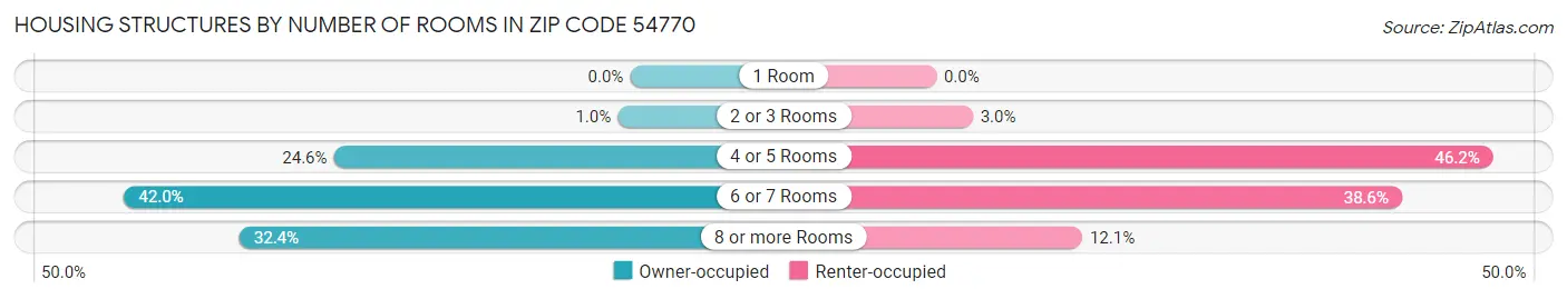 Housing Structures by Number of Rooms in Zip Code 54770