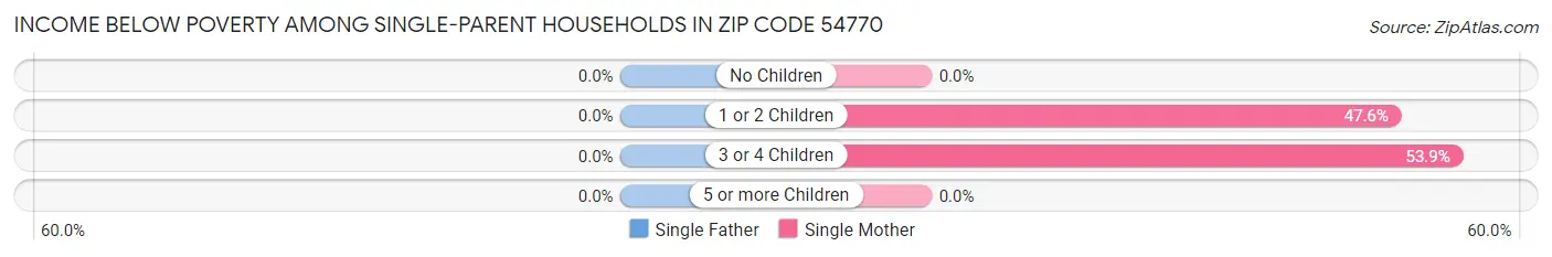 Income Below Poverty Among Single-Parent Households in Zip Code 54770