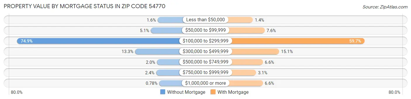 Property Value by Mortgage Status in Zip Code 54770