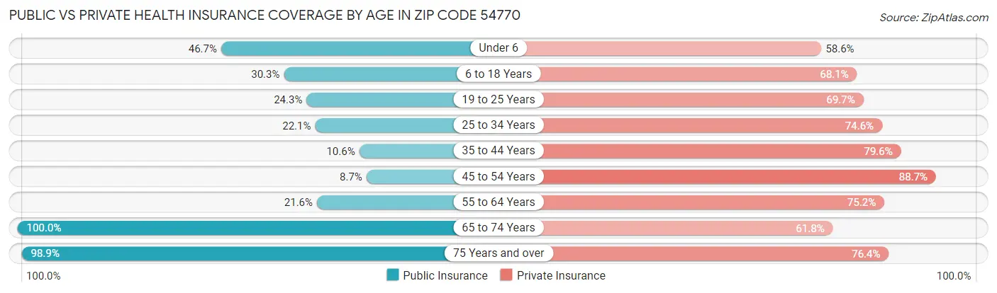 Public vs Private Health Insurance Coverage by Age in Zip Code 54770