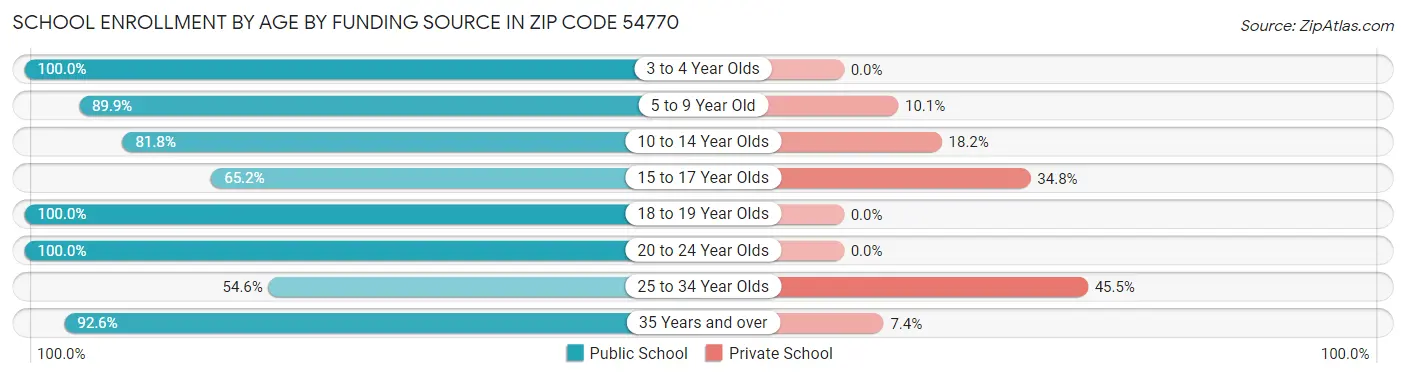 School Enrollment by Age by Funding Source in Zip Code 54770