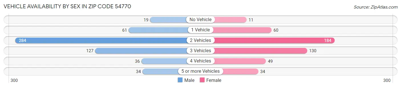 Vehicle Availability by Sex in Zip Code 54770