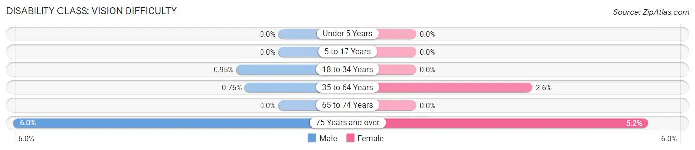 Disability in Zip Code 54770: <span>Vision Difficulty</span>