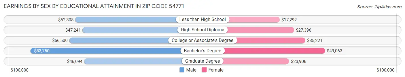 Earnings by Sex by Educational Attainment in Zip Code 54771