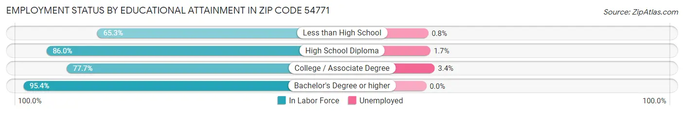 Employment Status by Educational Attainment in Zip Code 54771