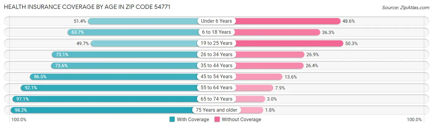 Health Insurance Coverage by Age in Zip Code 54771