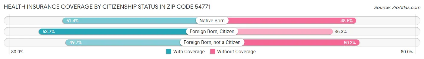 Health Insurance Coverage by Citizenship Status in Zip Code 54771