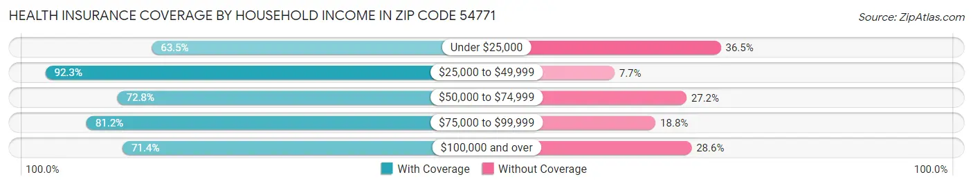 Health Insurance Coverage by Household Income in Zip Code 54771