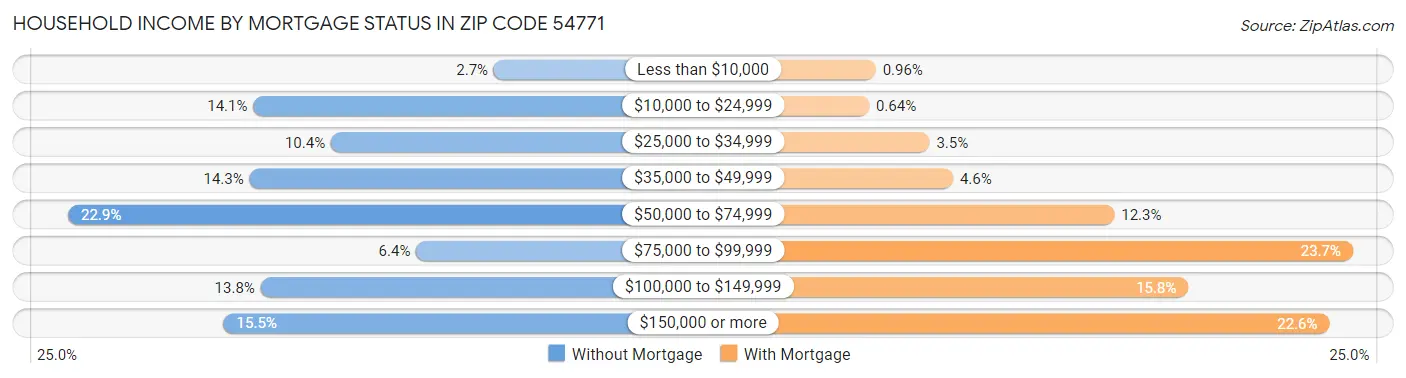 Household Income by Mortgage Status in Zip Code 54771