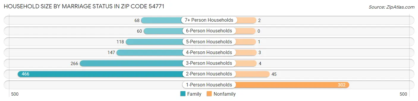 Household Size by Marriage Status in Zip Code 54771