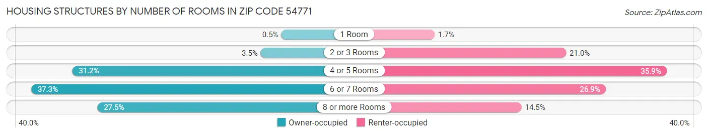 Housing Structures by Number of Rooms in Zip Code 54771