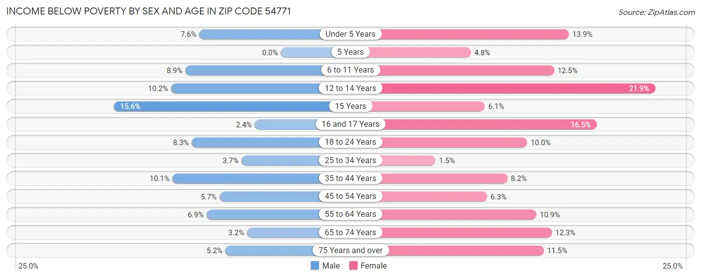 Income Below Poverty by Sex and Age in Zip Code 54771