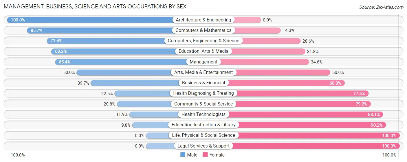 Management, Business, Science and Arts Occupations by Sex in Zip Code 54771
