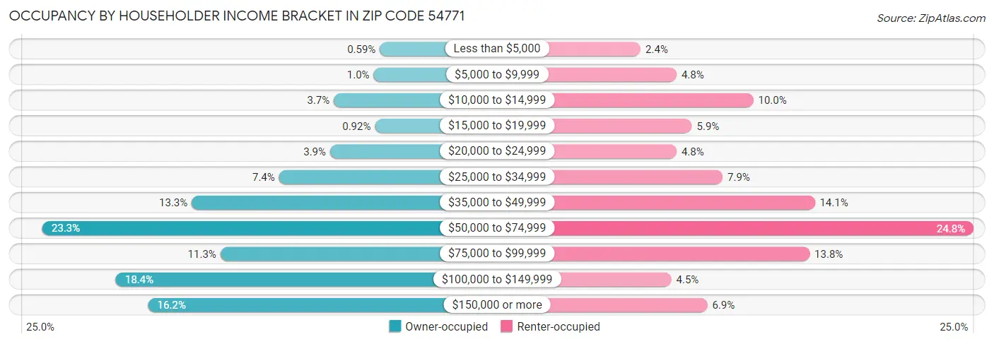 Occupancy by Householder Income Bracket in Zip Code 54771