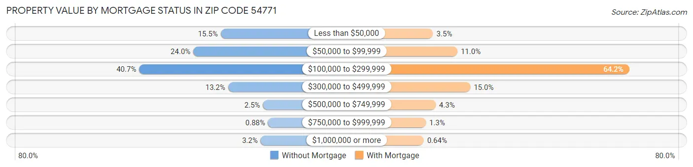 Property Value by Mortgage Status in Zip Code 54771