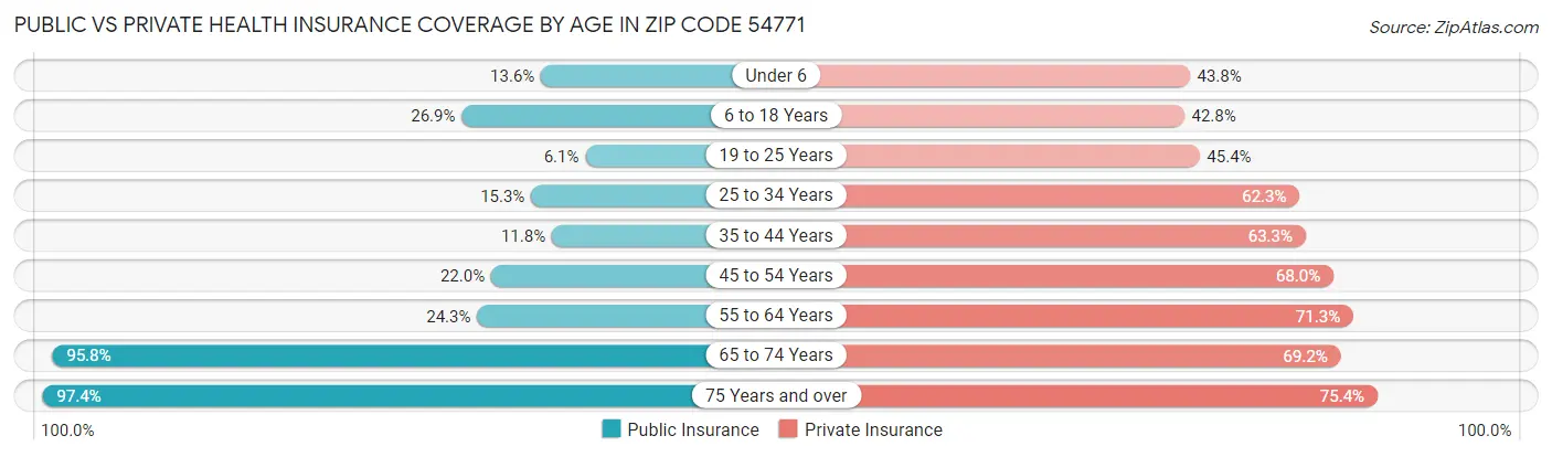 Public vs Private Health Insurance Coverage by Age in Zip Code 54771