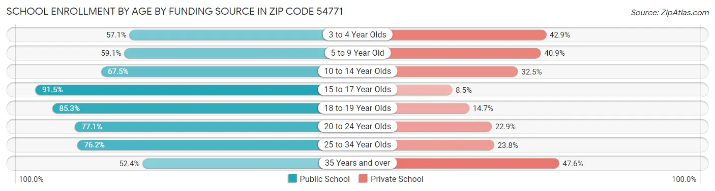 School Enrollment by Age by Funding Source in Zip Code 54771