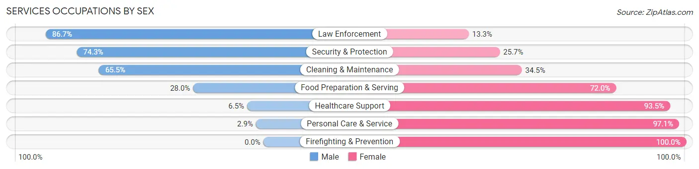 Services Occupations by Sex in Zip Code 54771
