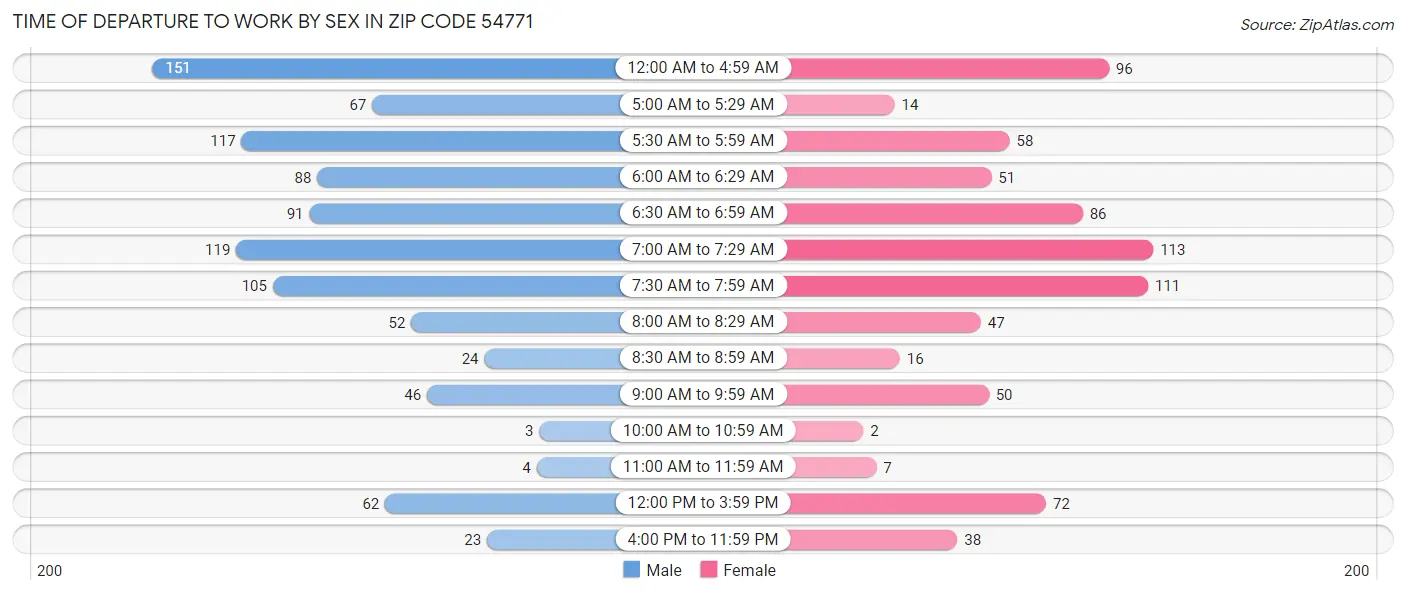Time of Departure to Work by Sex in Zip Code 54771