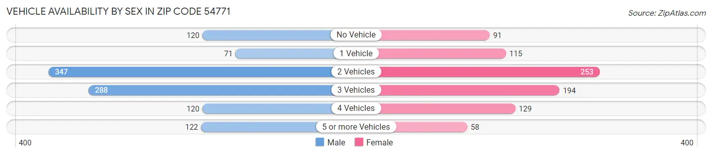 Vehicle Availability by Sex in Zip Code 54771