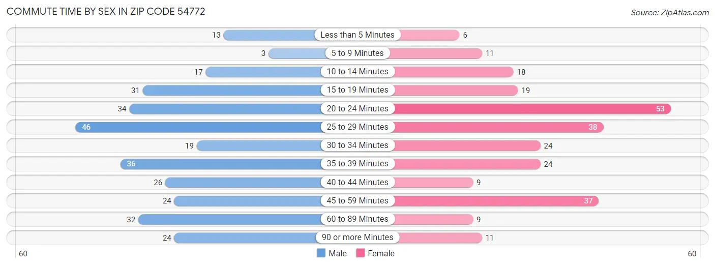 Commute Time by Sex in Zip Code 54772