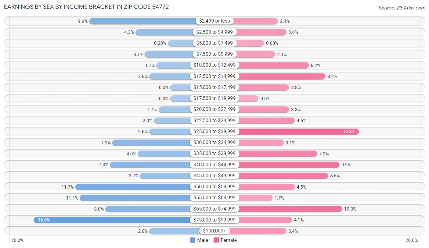 Earnings by Sex by Income Bracket in Zip Code 54772