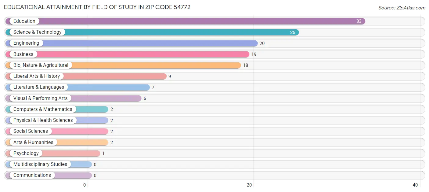 Educational Attainment by Field of Study in Zip Code 54772