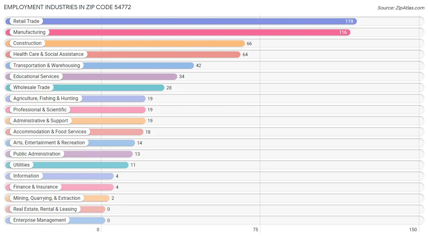 Employment Industries in Zip Code 54772