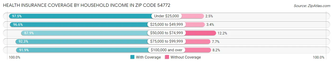 Health Insurance Coverage by Household Income in Zip Code 54772