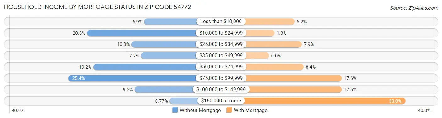 Household Income by Mortgage Status in Zip Code 54772