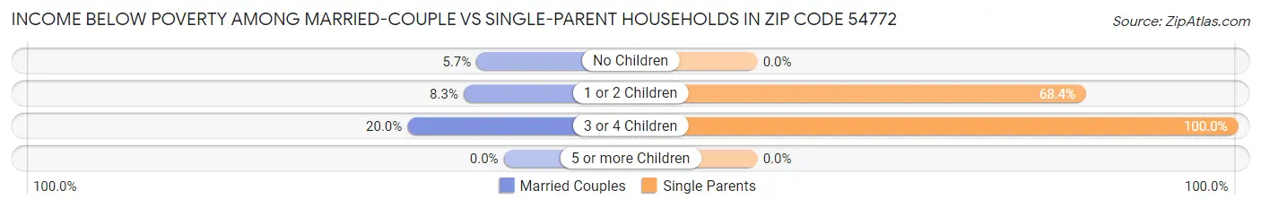 Income Below Poverty Among Married-Couple vs Single-Parent Households in Zip Code 54772