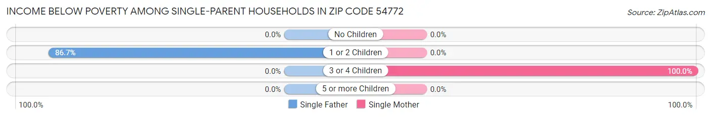 Income Below Poverty Among Single-Parent Households in Zip Code 54772