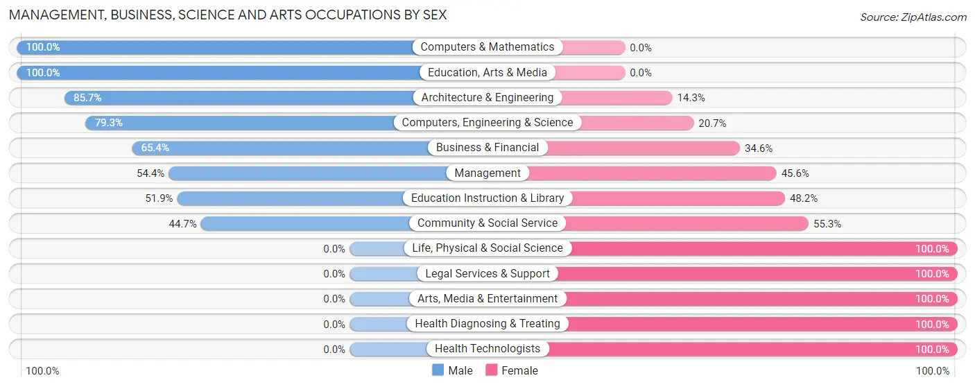 Management, Business, Science and Arts Occupations by Sex in Zip Code 54772
