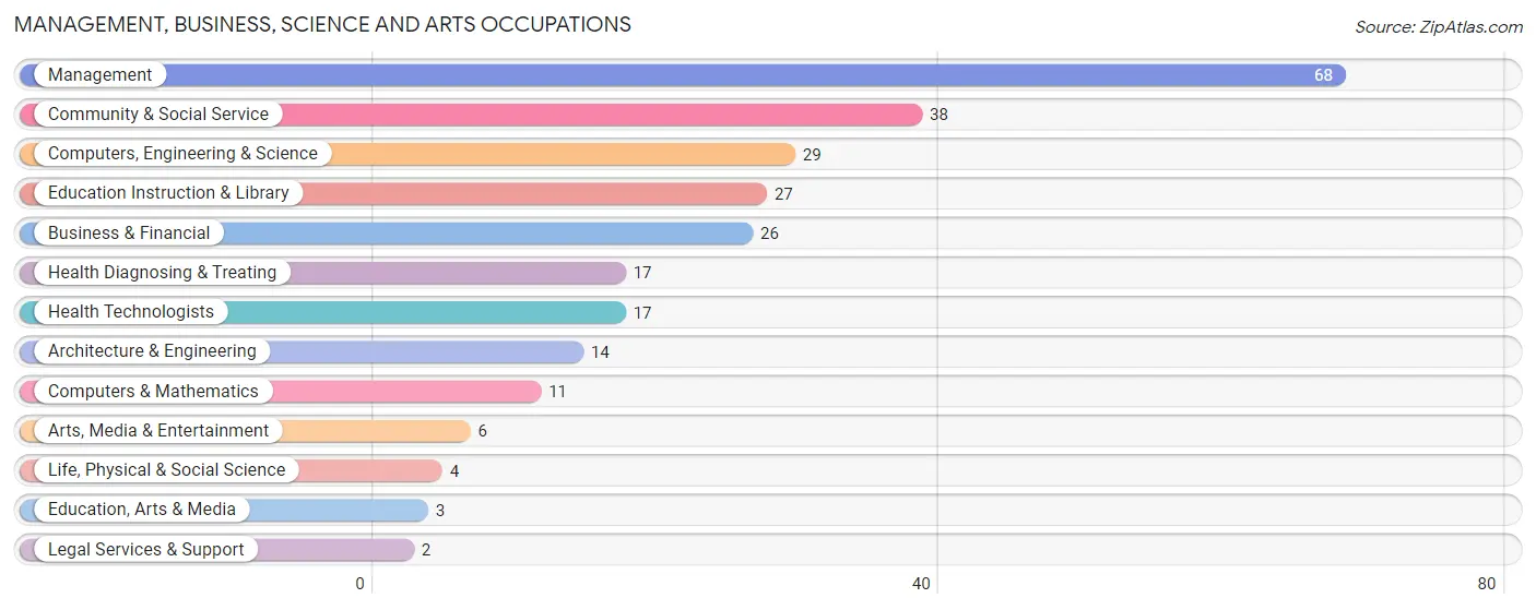 Management, Business, Science and Arts Occupations in Zip Code 54772