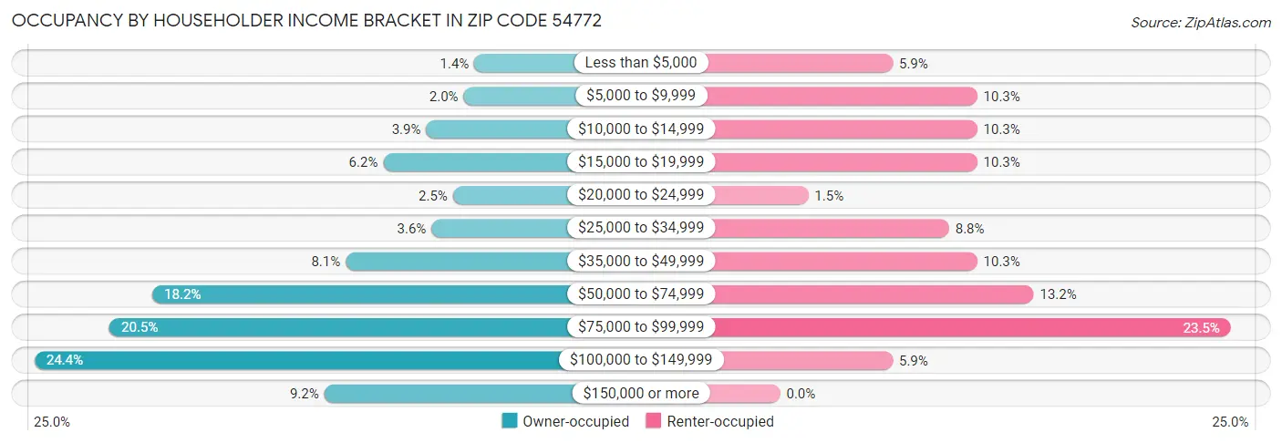 Occupancy by Householder Income Bracket in Zip Code 54772