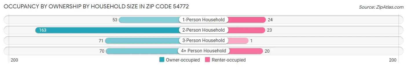 Occupancy by Ownership by Household Size in Zip Code 54772
