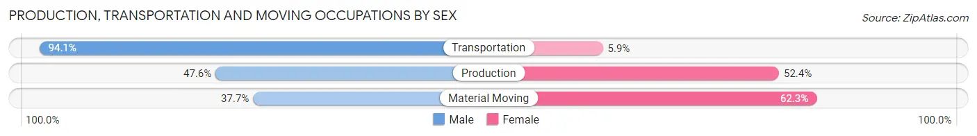 Production, Transportation and Moving Occupations by Sex in Zip Code 54772