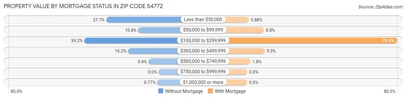 Property Value by Mortgage Status in Zip Code 54772