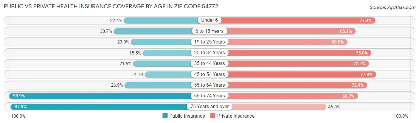 Public vs Private Health Insurance Coverage by Age in Zip Code 54772