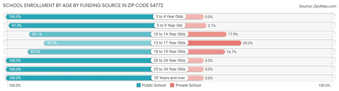 School Enrollment by Age by Funding Source in Zip Code 54772